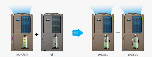 美的空氣能智能分配技術